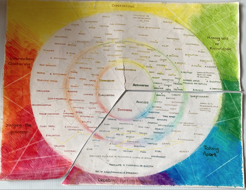 Map of Bloom's Taxonomy combined with Kolb learning cycle and Gardener's Multiple Intelligences.